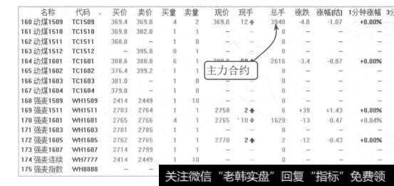 图7-23 郑商所2015年7月24日的动煤价格