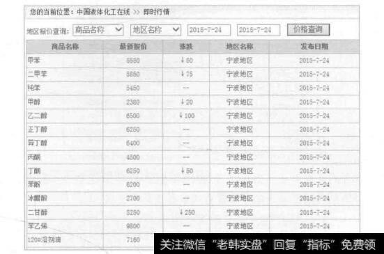 图7-26中国液体化工在线网的化工产品的价格