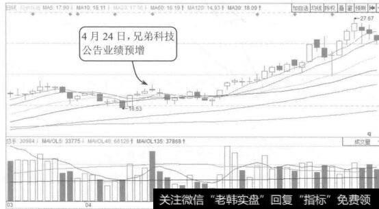 图7-34兄弟科技2015年3月至6月的K线图