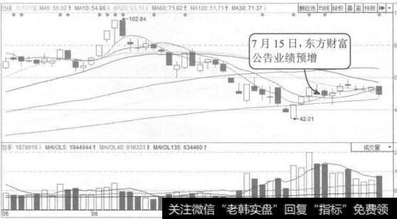 图7-36东方财富2015年5月至7月的K线图