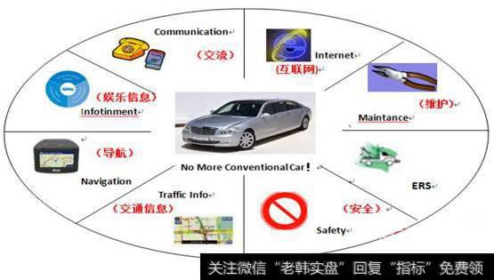 上海规范网联汽车路测 产业链或开启成长空间，车联网题材<a href='/gainiangu/'>概念股</a>可关注
