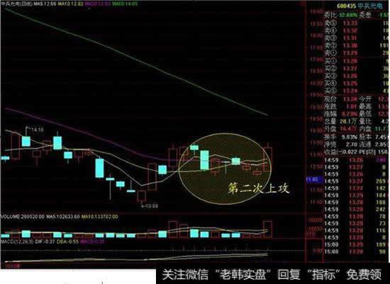 股票呈现这八种形态的时候就是买入良机