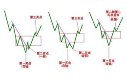 <em>短线炒股技巧</em>有哪些呢？