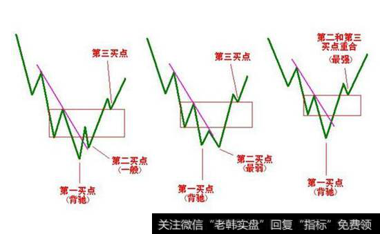 短线买点