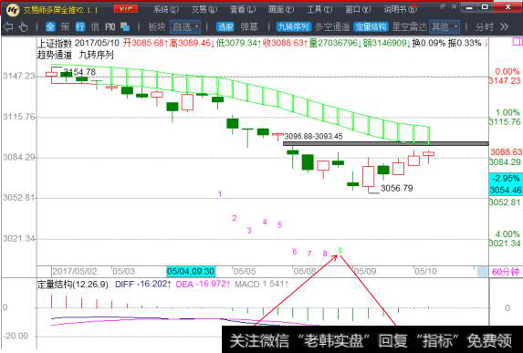 60分钟底背离金叉