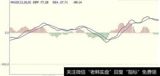 通过MACD反过来预测K线走势不现实