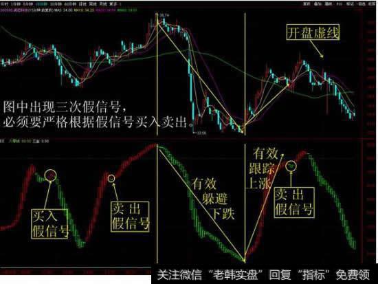 利用5分钟组合图形判断15分钟的金叉死叉能否成立