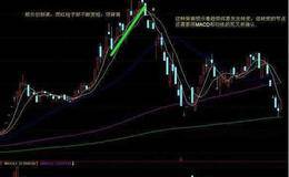 什么是MACD顶背离和底背离？