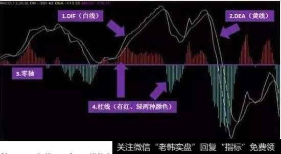 MACD指标使用方法是怎样的