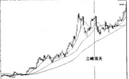 碰到三峰顶天形态走势时，应卖出抢先