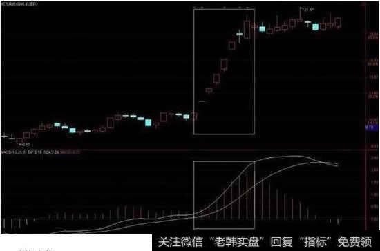 MACD形态伸头缩脚与缩头伸脚