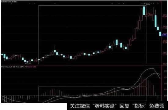 MACD形态火烧连营