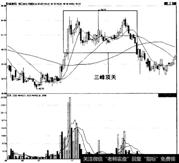 三峰顶天形态走势图