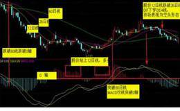 MACD是什么形态？如何准确运用？
