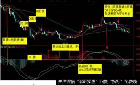 使用MACD指标所应当遵循的基本原则