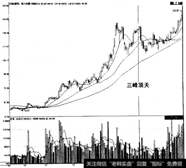 格力电器三峰见顶日线走势图