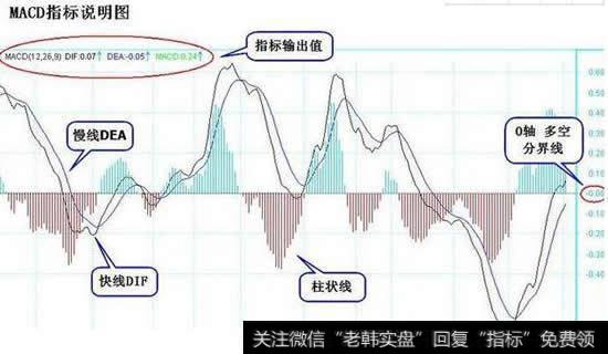 MACD指标说明