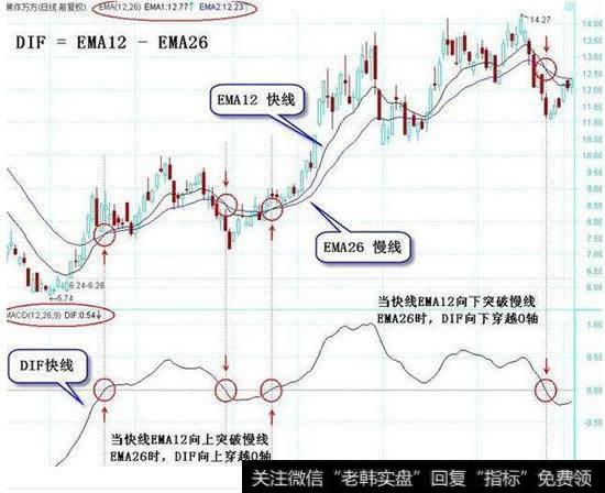 DIF快线与EMA指标对照图