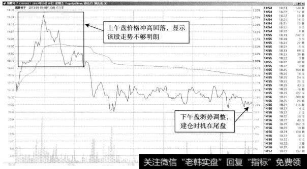 国腾电子—价格尾盘趋于稳定,可建仓