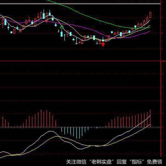 神奇背离技术形态