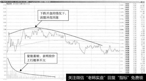 联创光电—分时图中涨幅微小