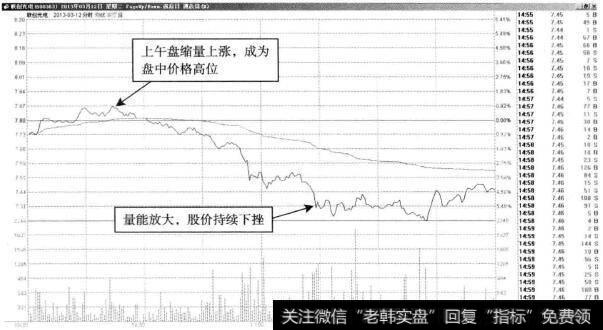 联创光电—反弹有限下跌很深的走势