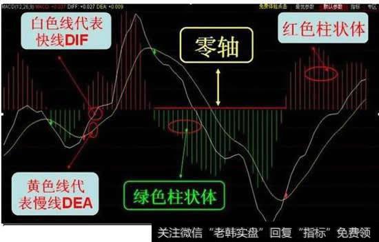 MACD技术图形