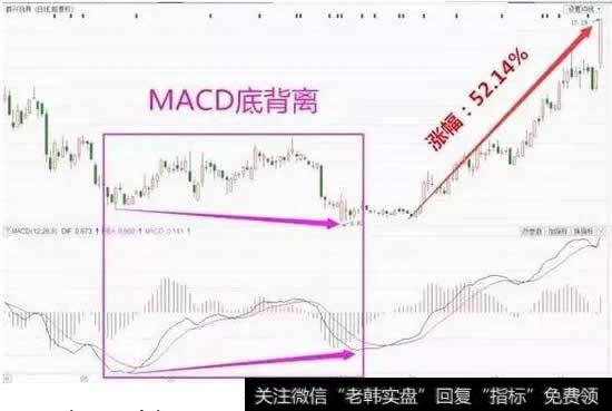 MACD底背离