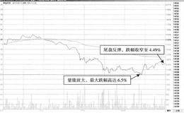 尾盘T+0的建仓操作解套方法
