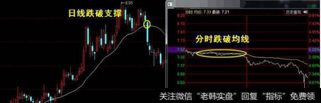 分时图上跌破均线,短期调整概率会比较大