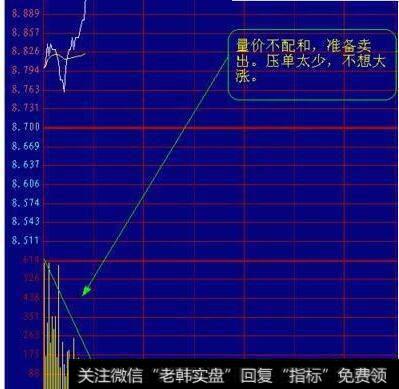 价涨量缩，卖