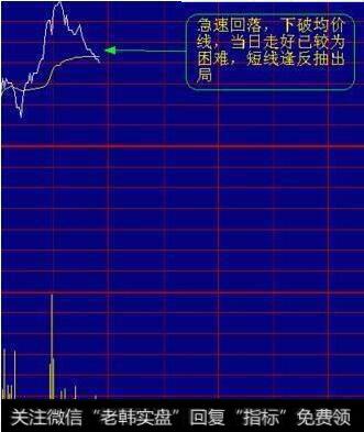 快速回撤，破均线