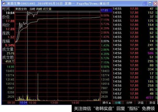 莱茵生物2010年5月31日分时走势图