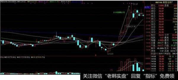 莱茵生物2010年5月31日后期分时走势图