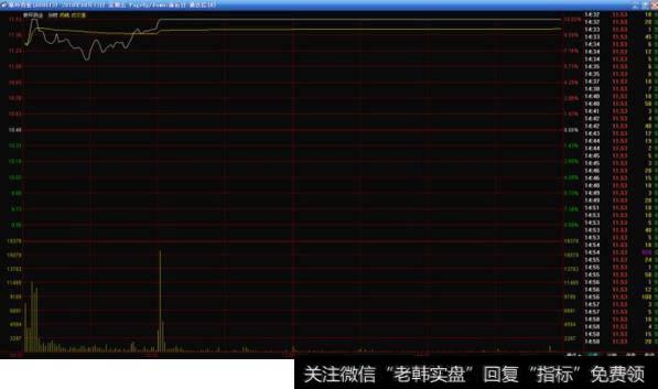 莱茵生物后期分时走势