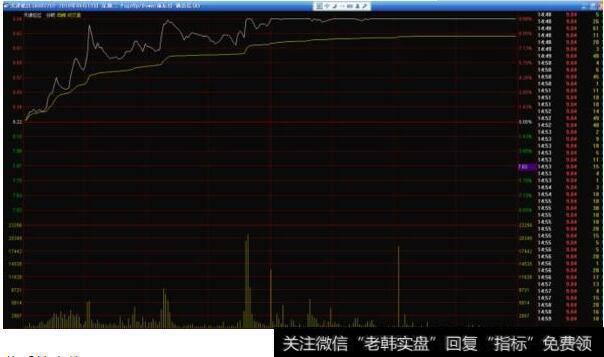 天津松江2010年8月17日分时走势图