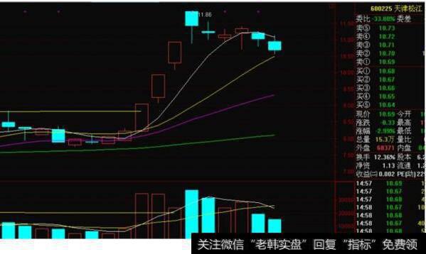 天津松江k线走势图