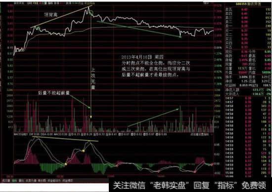 如何正确使用分时图