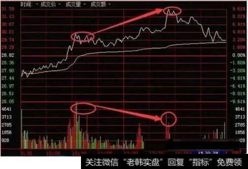 分时顶背离卖出法