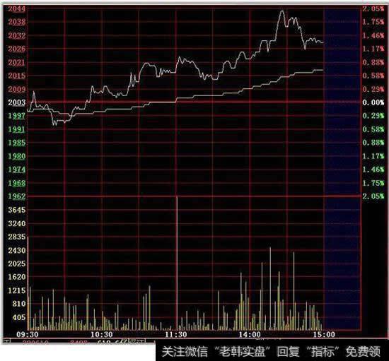 相交式支撑的走势图