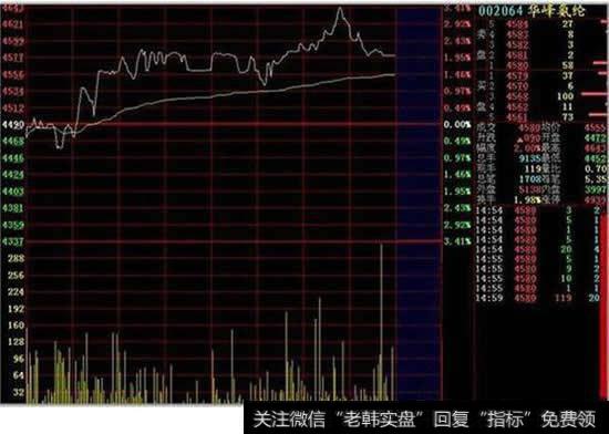 跌破式支撑的走势图