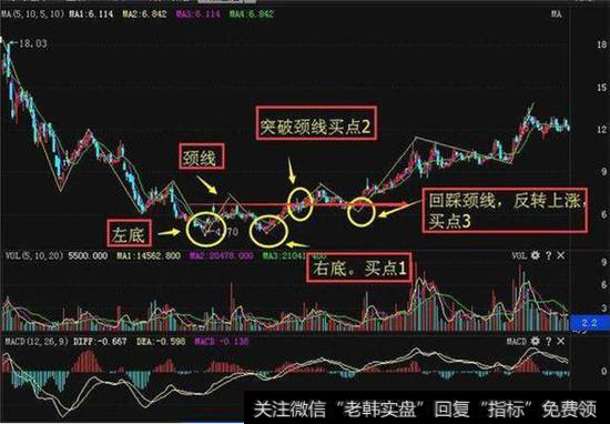 双底形态走势图