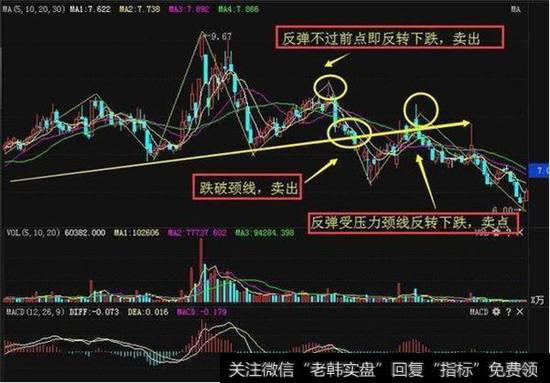 头肩顶形态走势图