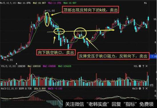 圆弧顶形态走势图