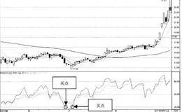 RSI指标的买点分析：买点1RSI1跌破20