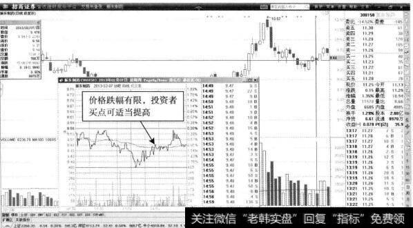 振东制药—分时图中价格跌幅很小