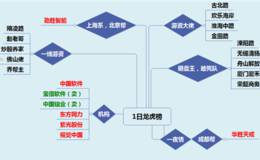 龙虎榜：机构大买软件大数据这些股，后面可积极布局