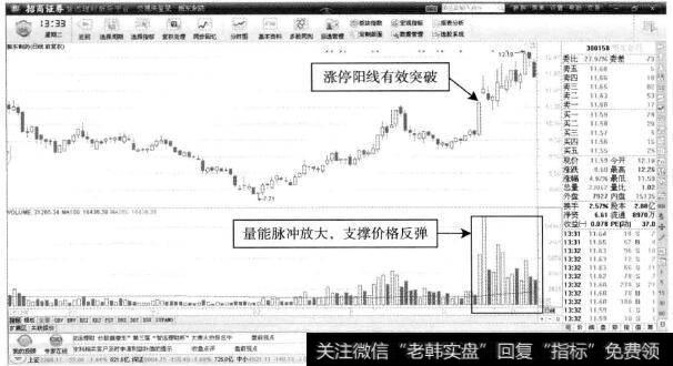 振东制药—价格整体走势较强