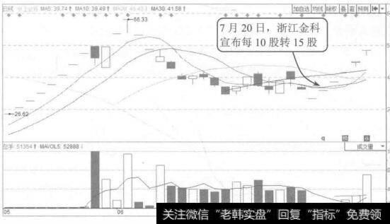 图7-41浙江金科2015年5月至7月的K线图