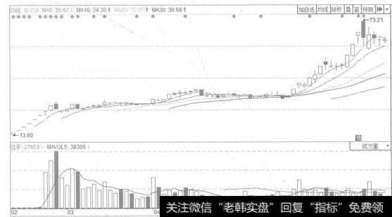 图7-44鲁亿通2015年2月至6月的K线图